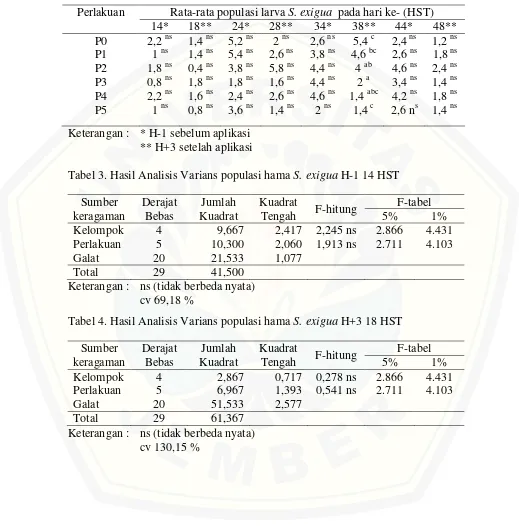Tabel 3. Hasil Analisis Varians populasi hama S. exigua H-1 14 HST 