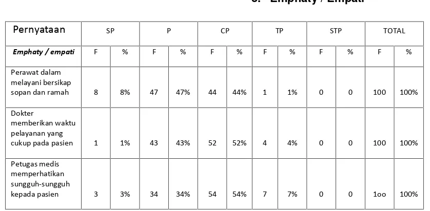 Tabel 4.5 Hasil perhitungan Berdasarkan Variabel Emphaty