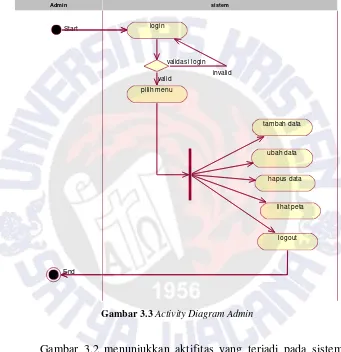 Gambar 3.3 Activity Diagram Admin 