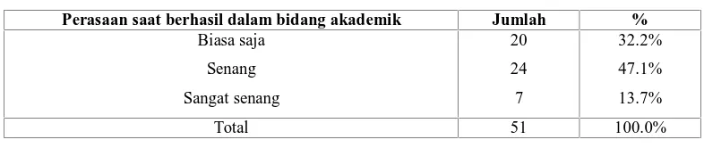 Tabel perasaan saat berhasil dalam bidang akademik 