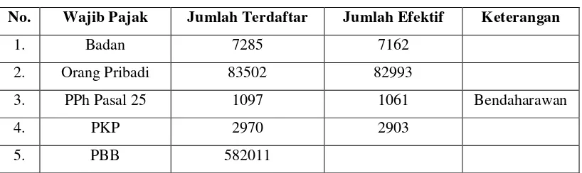 Tabel 1 : Jumlah Wajib Pajak Terdaftar Per Desember 2009 