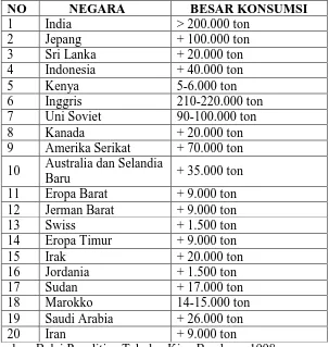 Tabel 2.1 Data Negara-negara yang mengkonsumsi Teh Setiap Tahunnya 