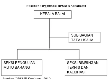 Gambar 3.1 Susunan Organisasi BPSMB Surakarta 