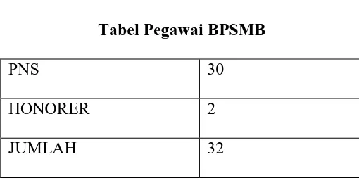 Gambar 3.2 Tabel Pegawai BPSMB 