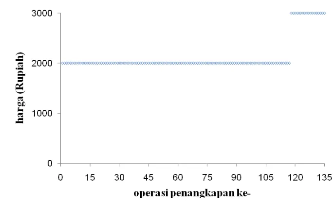 Gambar 9. Grafik harga ikan kuniran (Upeneus sulphureus) dari Teluk Jakarta yang didaratkan di TPI Cilincing periode Februari 2010 – Februari 2011  