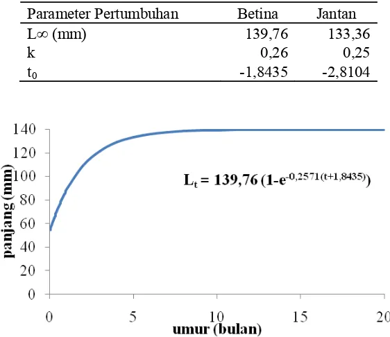 Tabel 7. Parameter pertumbuhan model von Bertalanffy (K, L∞, t0) ikan kuniran (Upeneus sulphureus) di Teluk Jakarta 