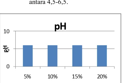 Gambar 1. Grafik hasil uji pH sediaan 
