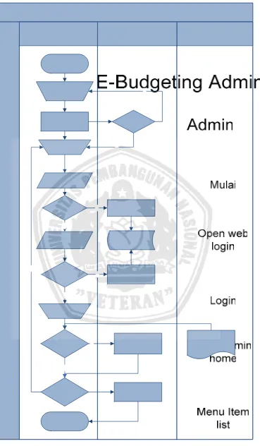 Gambar 3.2. Kerja Sistem E-Budgeting Pada Admin 