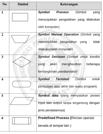 Tabel 3.1 Simbol Flowchart Pada E-Budgeting 