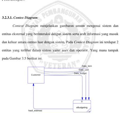 Gambar 3.5 Context Diagram