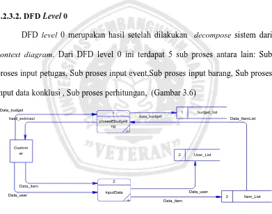 Gambar 3.6 DFD Level 0 