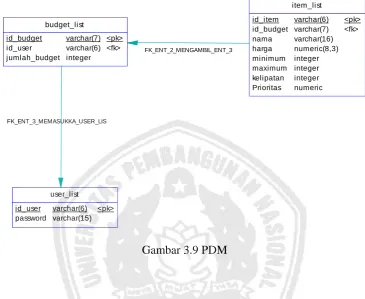 Gambar 3.9 PDM 