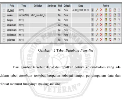 Gambar 4.3 Tabel Database User_list 