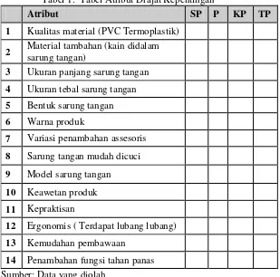 Tabel 1.  Tabel Atribut Drajat Kepentingan 