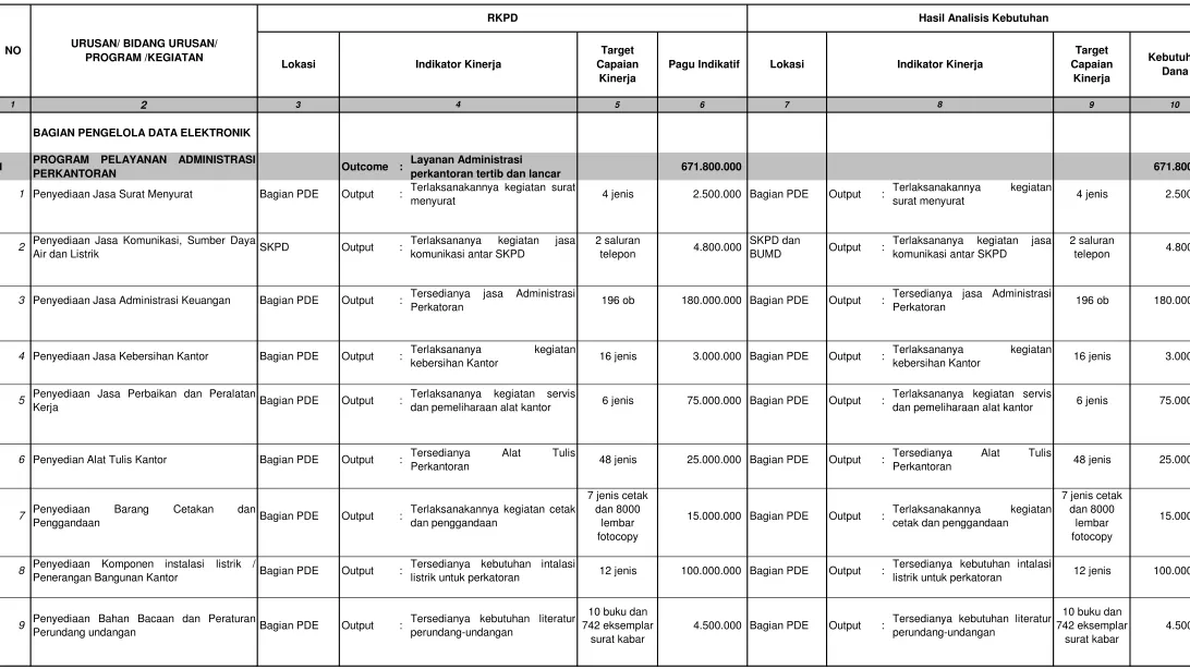 Tabel 2.4.Review Terhadap RKPD Tahun 2015