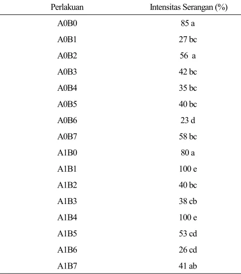 Tabel 1 pada pengamatan hari ke-6 semua strain Bacillus spp yang