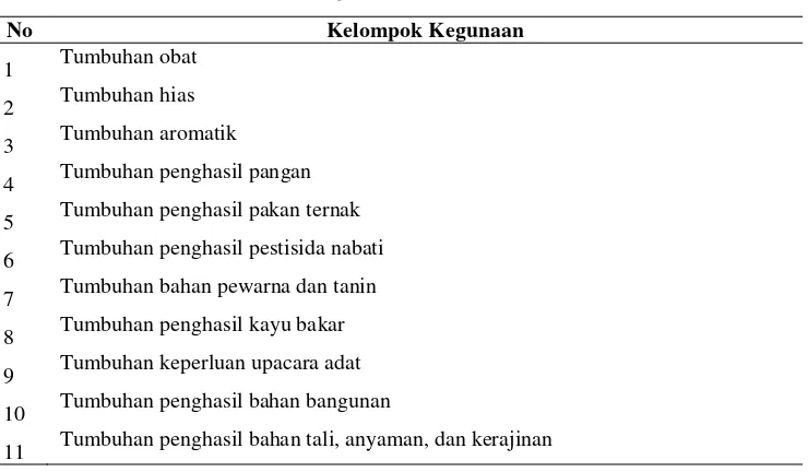 Tabel 2  Klasifikasi kelompok kegunaan tumbuhan  