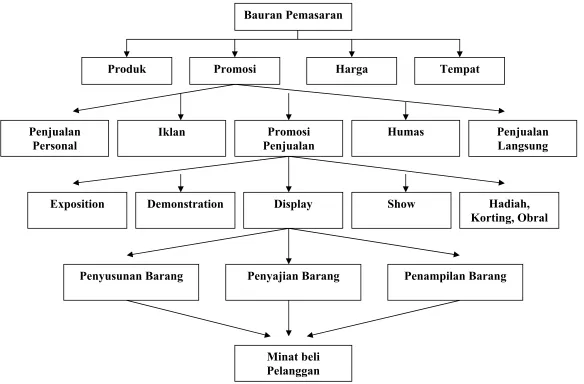 Gambar 1.1 :   Bagan kerangka pemikiran 