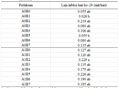 Tabel 4. Hasil perhitungan Laju infeksi  R. solani pada tanamanKedelai