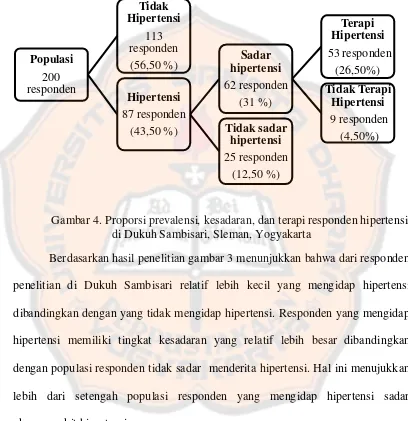 Gambar 4. Proporsi prevalensi, kesadaran, dan terapi responden hipertensi 