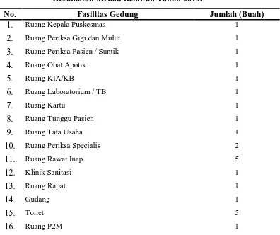 Tabel 4.3 Data Fasilitas Gedung di Wilayah Kerja Puskesmas Belawan 