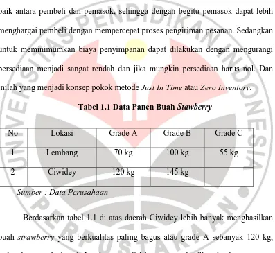 Tabel 1.1 Data Panen Buah Stawberry 