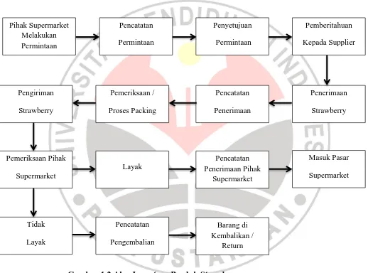 Gambar 1.2 Alur Inventory Produk Strawberry 