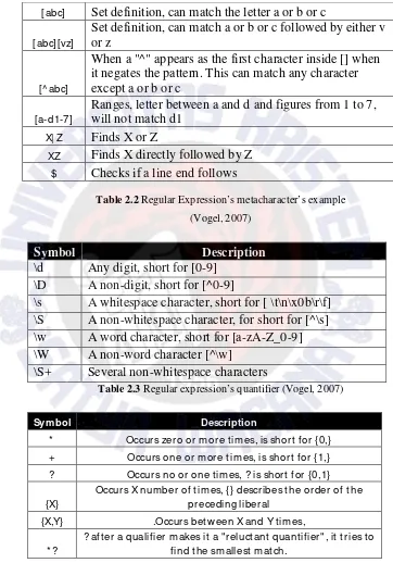 Table 2.2 Regular Expression’s metacharacter’s example  