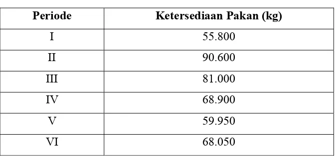 Tabel 8. Ketersediaan Pakan 