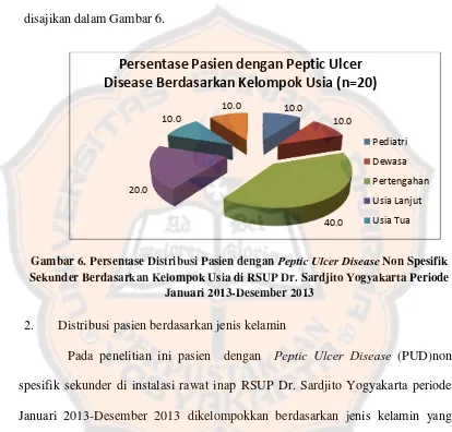 Gambar 6. Persentase Distribusi Pasien dengan Peptic Ulcer Disease Non Spesifik 
