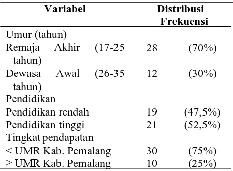 Tabel 1. Distribusi Frekuensi karakteristisk subyek penelitian   