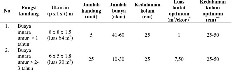 Tabel 5  Fungsi dan ukuran kandang remaja 