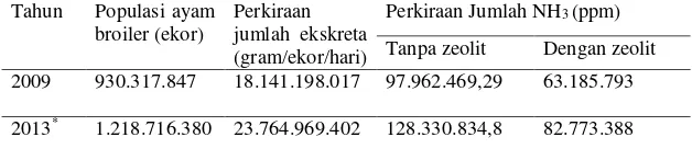 Tabel 2. Populasi ayam broiler, perkiraan jumlah ekskreta, dan perkiraan jumlah emisi NH3 pada tahun 2009 dan 2013 tanpa dan dengan penambahan zeolit