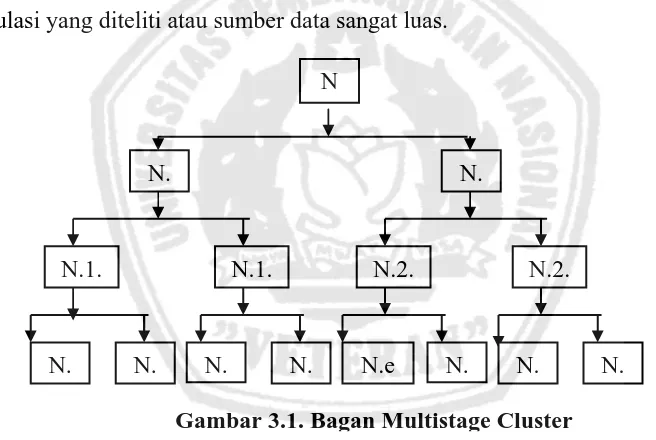 Gambar 3.1. Bagan Multistage Cluster 