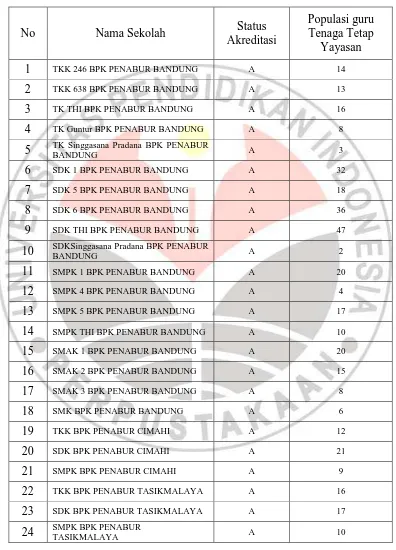 Tabel 3.1 Populasi Guru  TetapYayasan BPK PENABUR di Jawa Barat 