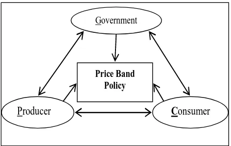 Figure 2 is presented relationship of price band policy with the three structural aspects