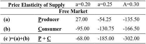 Table 4: Computational results with three different price elasticity of supply  