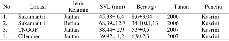 Tabel 1  Beberapa Ukuran SVL dan Berat M. montana dari Berbagai Penelitian 