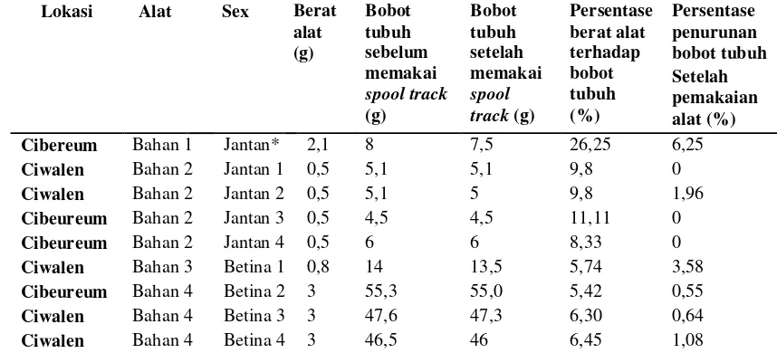 Tabel 5  Komposisi Bobot Tubuh Katak Jantan dan Betina Sebelum dan Sesudah Pemakaian 