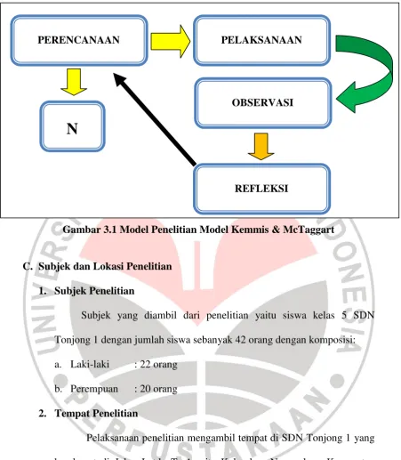 Gambar 3.1 Model Penelitian Model Kemmis & McTaggart 