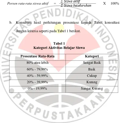 Tabel 1  Kategori Aktivitas Belajar Siswa 