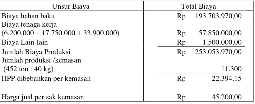 Tabel 7 diatas menunjukkan bahwa harga pokok produksi yang 