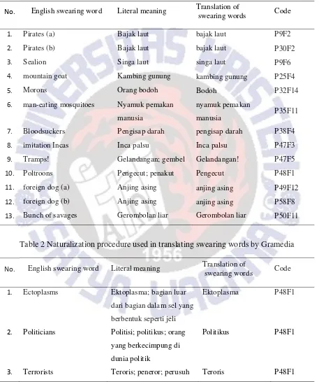 Table 2 Naturalization procedure used in translating swearing words by Gramedia 