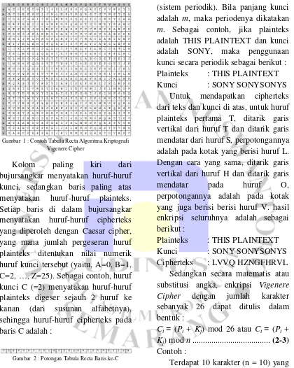 Gambar  1 : Contoh Tabula Recta Algoritma Kriptografi 