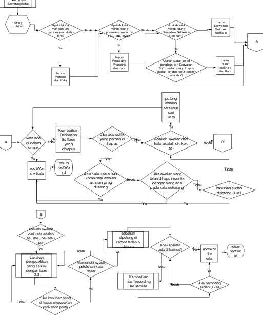 Gambar 4. Diagram alir proses algoritma Nazief dan Ariani 