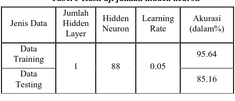Tabel 2 Hasil uji learning rate 