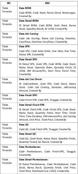 Tabel 1. Tabel Information Resource Catalog Manufaktur 