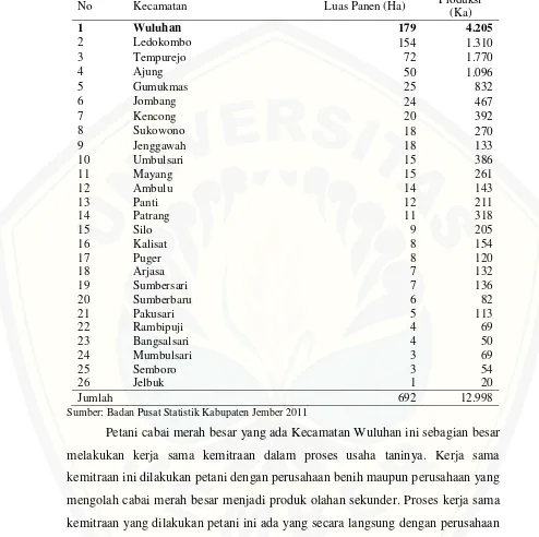 Tabel 1.2 Luas Panen, Rata-rata Produksi, dan Total Produksi Cabai Merah Menurut Kecamatan di Kabupaten Jember Tahun 2010 