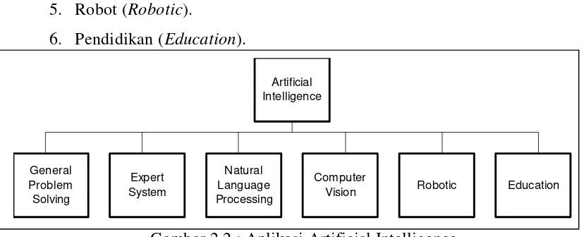 Gambar 2.2 : Aplikasi Artificial Intelligence