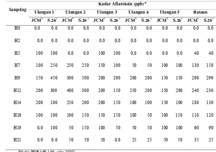 Tabel 10. Hasil uji TLCe kadar aflatoksin sampel pada media PDBa 